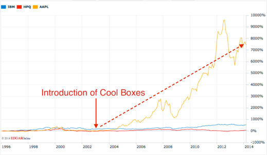 Cool Boxes and APPL Stock Price
